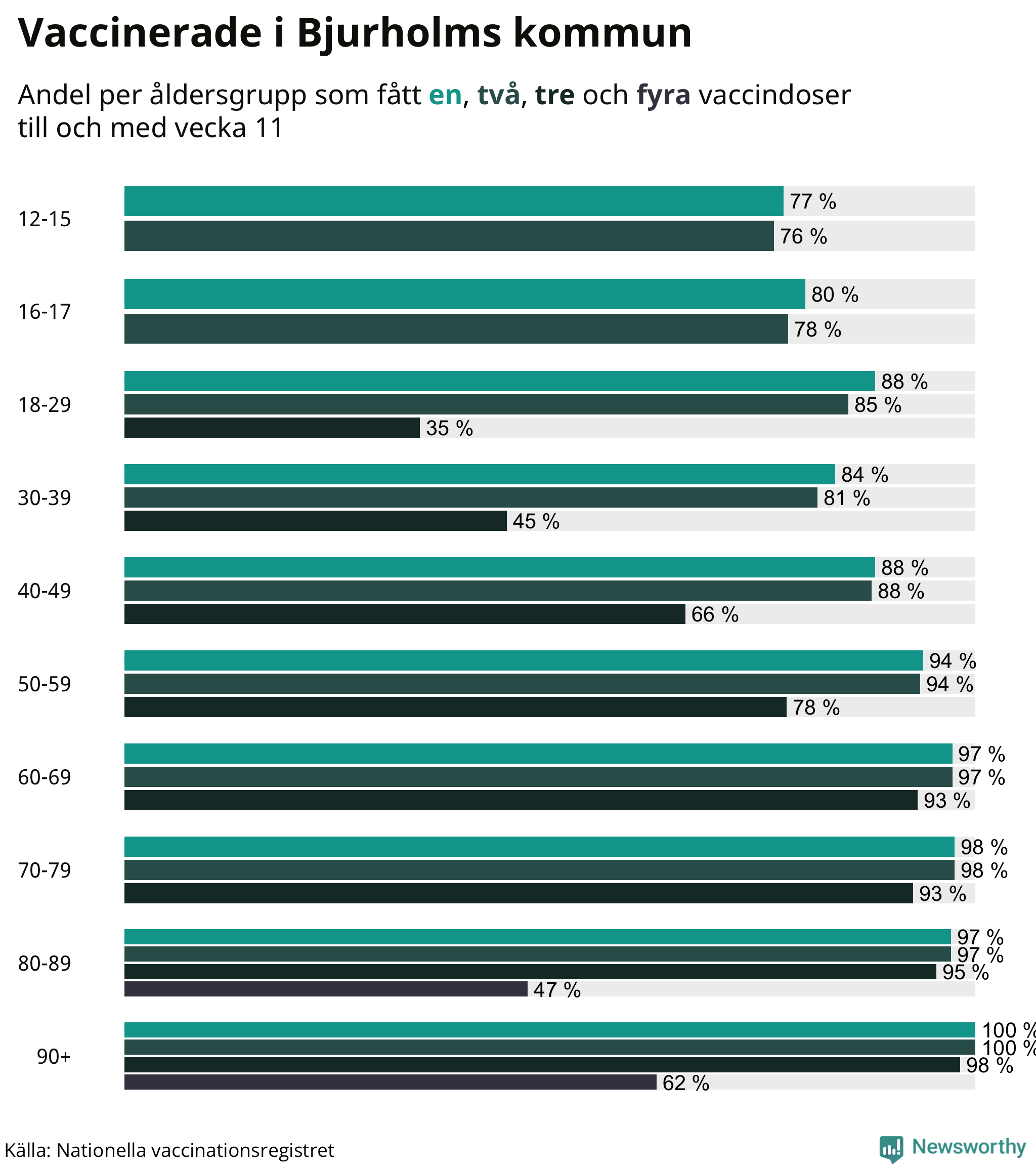 Graf över vaccinerade per åldersgrupp